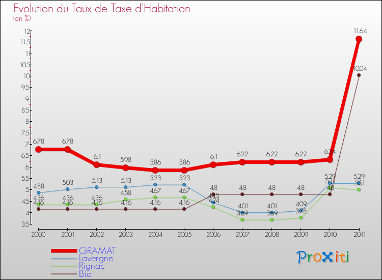 Evolution du taux de la taxe d'habitation pour GRAMAT et les communes proches Comparaison des taux de la taxe d'habitation pour GRAMAT et les communes voisines