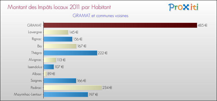 Montant des impôts locaux par Habitant pour GRAMAT et les communes proches Comparaison des impôts locaux par habitant pour GRAMAT et les communes voisines