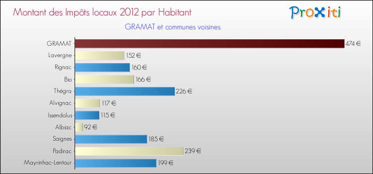 Montant des impôts locaux par Habitant pour GRAMAT et les communes proches Comparaison des impôts locaux par habitant pour GRAMAT et les communes voisines