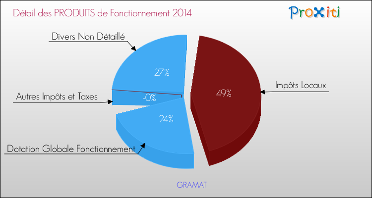Décomposition du Budget de Fonctionnement 2014 de la commune de GRAMAT Budget de Fonctionnement 2014 pour la commune de GRAMAT