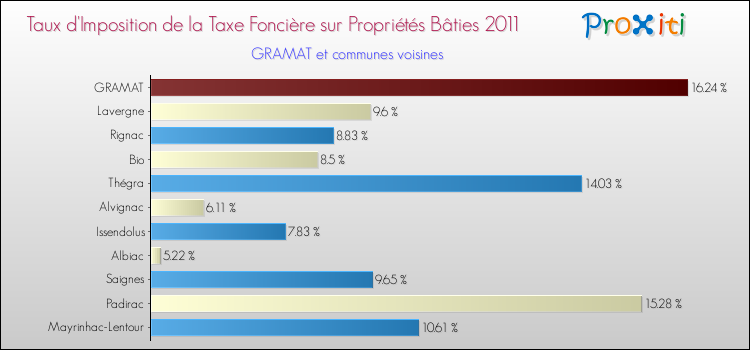 Taux d'imposition de la taxe foncière sur le bati 2011 pour GRAMAT et les communes proches Comparaison des taux d'imposition de la taxe foncière sur le bati 2011 pour GRAMAT et les communes voisines