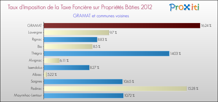Taux d'imposition de la taxe foncière sur le bati 2012 pour GRAMAT et les communes proches Comparaison des taux d'imposition de la taxe foncière sur le bati 2012 pour GRAMAT et les communes voisines