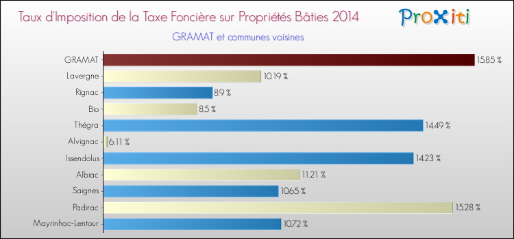 Taux d'imposition de la taxe foncière sur le bati 2014 pour GRAMAT et les communes proches Comparaison des taux d'imposition de la taxe foncière sur le bati 2014 pour GRAMAT et les communes voisines