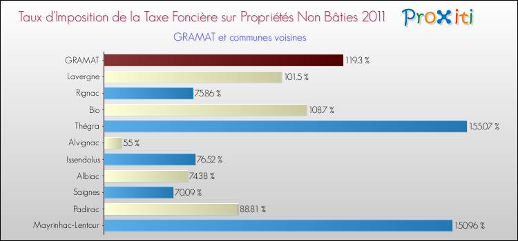 Taux d'imposition de la taxe foncière sur les immeubles et terrains non batis 2011 pour GRAMAT et les communes proches Comparaison des taux d'imposition de la taxe foncière sur les immeubles et terrains non batis 2011 pour GRAMAT et les communes voisines