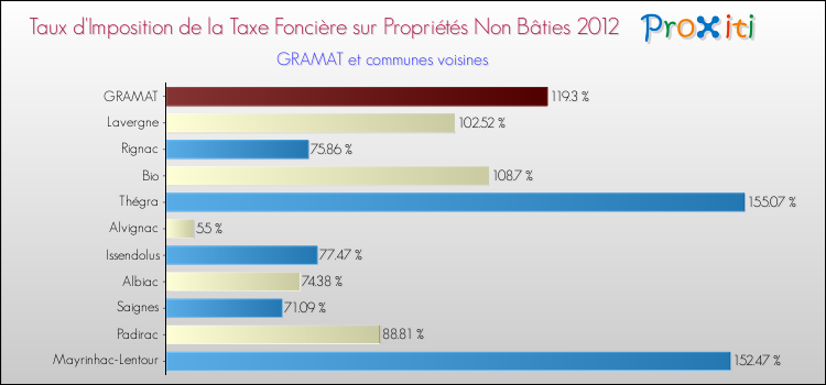 Taux d'imposition de la taxe foncière sur les immeubles et terrains non batis 2012 pour GRAMAT et les communes proches Comparaison des taux d'imposition de la taxe foncière sur les immeubles et terrains non batis 2012 pour GRAMAT et les communes voisines