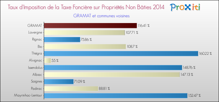 Taux d'imposition de la taxe foncière sur les immeubles et terrains non batis 2014 pour GRAMAT et les communes proches Comparaison des taux d'imposition de la taxe foncière sur les immeubles et terrains non batis 2014 pour GRAMAT et les communes voisines