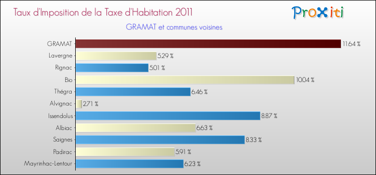 Taux d'imposition de la taxe d'habitation 2011 pour GRAMAT et les communes proches Comparaison des taux d'imposition de la taxe d'habitation 2011 pour GRAMAT et les communes voisines