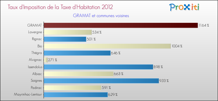 Taux d'imposition de la taxe d'habitation 2012 pour GRAMAT et les communes proches Comparaison des taux d'imposition de la taxe d'habitation 2012 pour GRAMAT et les communes voisines