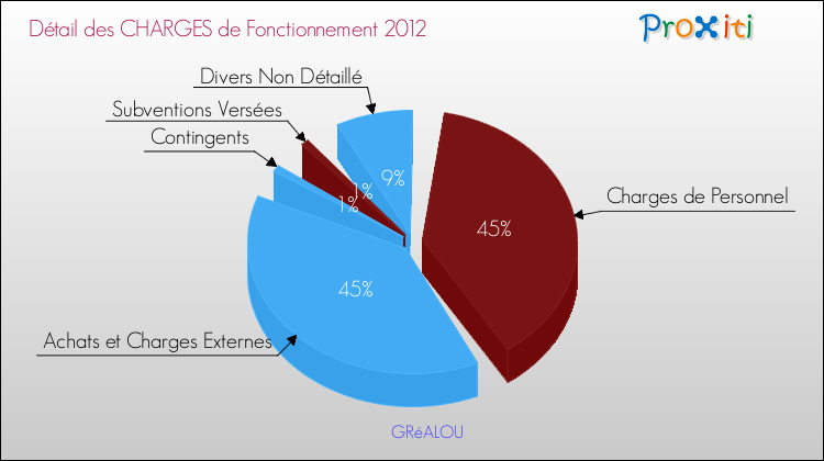 Décomposition des Charges de Fonctionnement 2012 de la commune de GRéALOU Charges de Fonctionnement 2012 pour la commune de GRéALOU