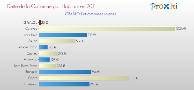 Dette par habitant de la commune en 2011 pour GRéALOU et les communes proches Comparaison de la dette par habitant de la commune en 2011 pour GRéALOU et les communes voisines