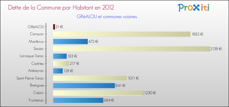 Dette par habitant de la commune en 2012 pour GRéALOU et les communes proches Comparaison de la dette par habitant de la commune en 2012 pour GRéALOU et les communes voisines