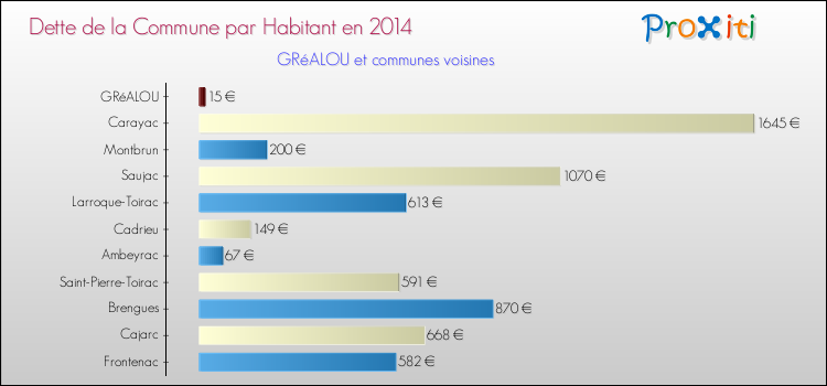 Dette par habitant de la commune en 2014 pour GRéALOU et les communes proches Comparaison de la dette par habitant de la commune en 2014 pour GRéALOU et les communes voisines