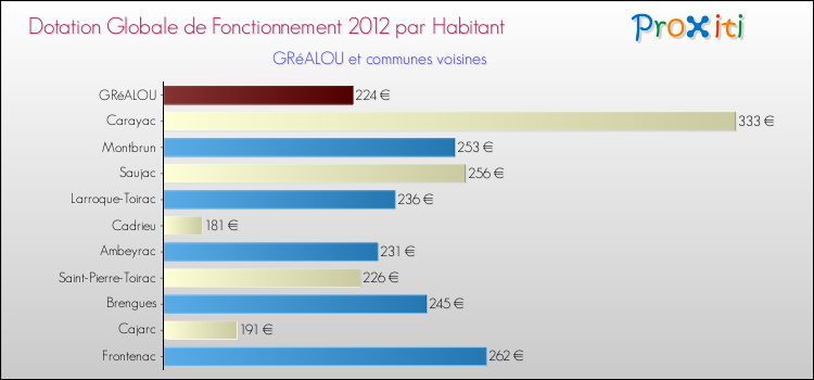 Montant des dotations globales de fonctionnement DGF par Habitant pour GRéALOU et les communes proches Comparaison des des dotations globales de fonctionnement DGF par habitant pour GRéALOU et les communes voisines