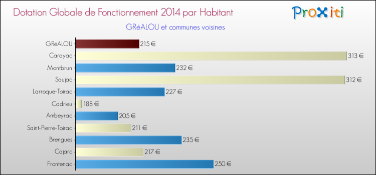 Montant des dotations globales de fonctionnement DGF par Habitant pour GRéALOU et les communes proches en 2014. Comparaison des des dotations globales de fonctionnement DGF par habitant pour GRéALOU et les communes voisines en 2014.