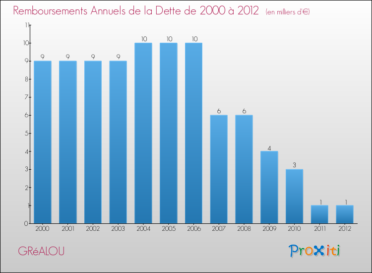 Evolution de l'annuité de la dette pour la commune de GRéALOU de 2000 à 2012 Annuités de la dette pour GRéALOU de 2000 à 2012