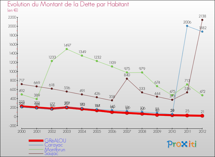 Evolution de la dette par habitant pour la commune de GRéALOU et les communes proches de 2000 à 2012 Comparaison de la dette par habitant pour GRéALOU et les communes voisines de 2000 à 2012