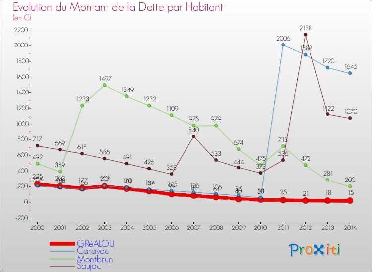 Evolution de la dette par habitant pour la commune de GRéALOU et les communes proches de 2000 à 2014 Comparaison de la dette par habitant pour GRéALOU et les communes voisines de 2000 à 2014