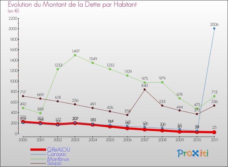 Evolution de la dette par habitant pour la commune de GRéALOU et les communes proches Comparaison de la dette par habitant pour GRéALOU et les communes voisines