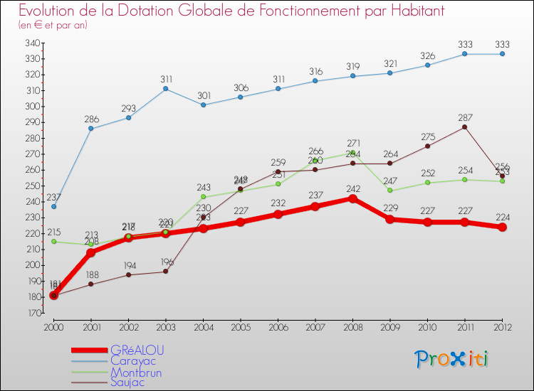 Evolution et montant de la dotation globale de fonctionnement par Habitant pour GRéALOU et les communes proches Comparaison des dotations globales de fonctionnement par habitant pour GRéALOU et les communes voisines