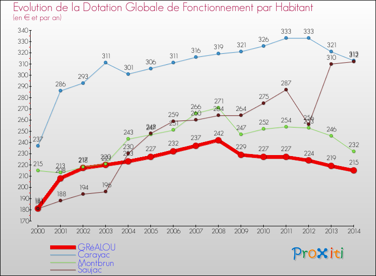 Evolution et montant de la dotation globale de fonctionnement par Habitant pour GRéALOU et les communes proches de 2000 à 2014. Comparaison des dotations globales de fonctionnement par habitant pour GRéALOU et les communes voisines de 2000 à 2014.