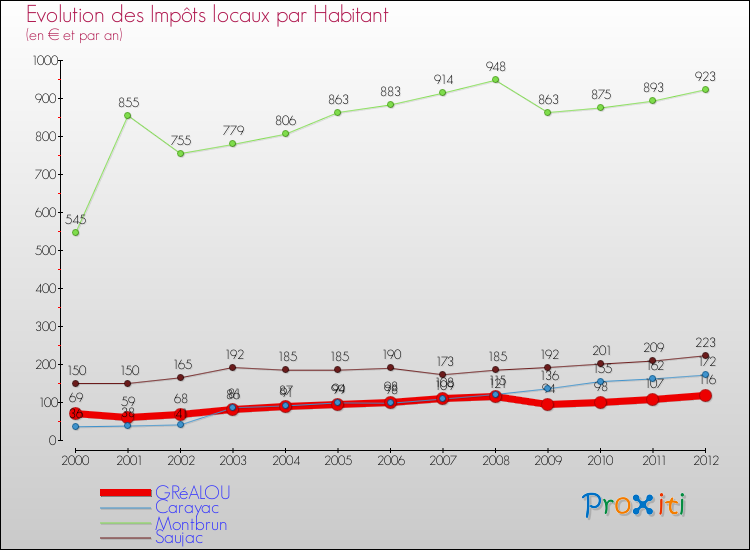 Evolution et montant des impôts locaux par Habitant pour GRéALOU et les communes proches Comparaison des impôts locaux par habitant pour GRéALOU et les communes voisines