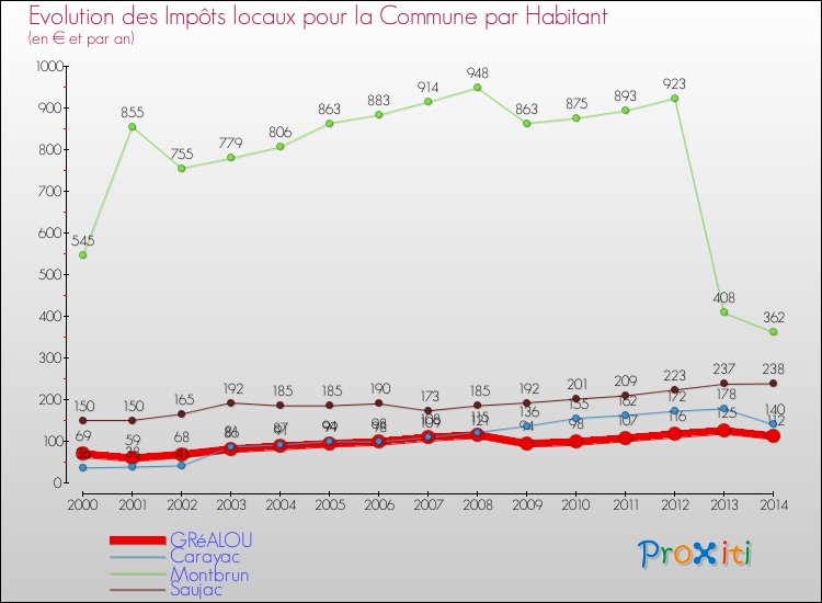 Evolution et montant des impôts locaux par Habitant pour GRéALOU et les communes proches de 2000 à 2014 Comparaison des impôts locaux par habitant pour GRéALOU et les communes voisines de 2000 à 2014