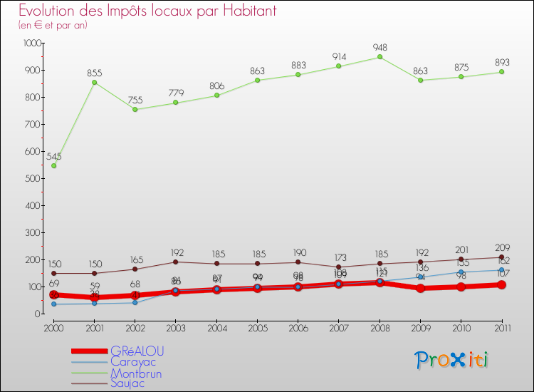Evolution et montant des impôts locaux par Habitant pour GRéALOU et les communes proches Comparaison des impôts locaux par habitant pour GRéALOU et les communes voisines
