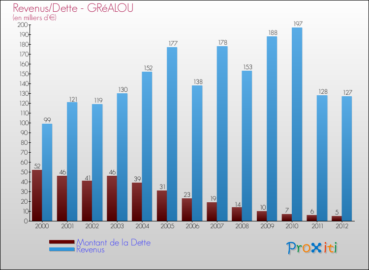 Evolution comparée de la dette et des revenus pour la commune de GRéALOU de 2000 à 2012 Comparaison de la dette et des revenus pour GRéALOU de 2000 à 2012