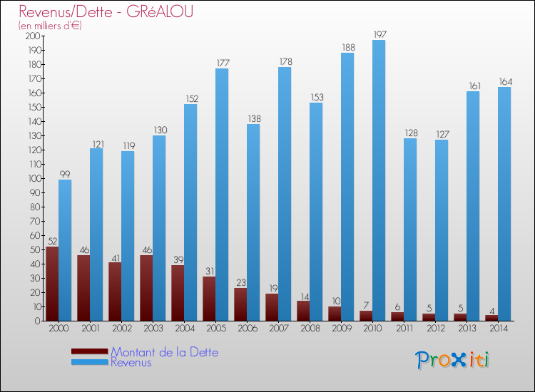 Evolution comparée de la dette et des revenus pour la commune de GRéALOU de 2000 à 2014 Comparaison de la dette et des revenus pour GRéALOU de 2000 à 2014