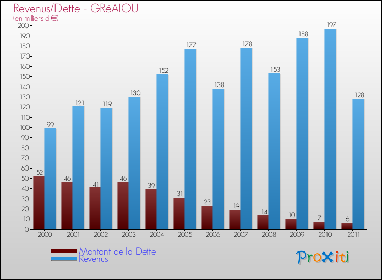 Evolution comparée de la dette et des revenus pour la commune de GRéALOU de 2000 à 2011 Comparaison de la dette et des revenus pour GRéALOU de 2000 à 2011
