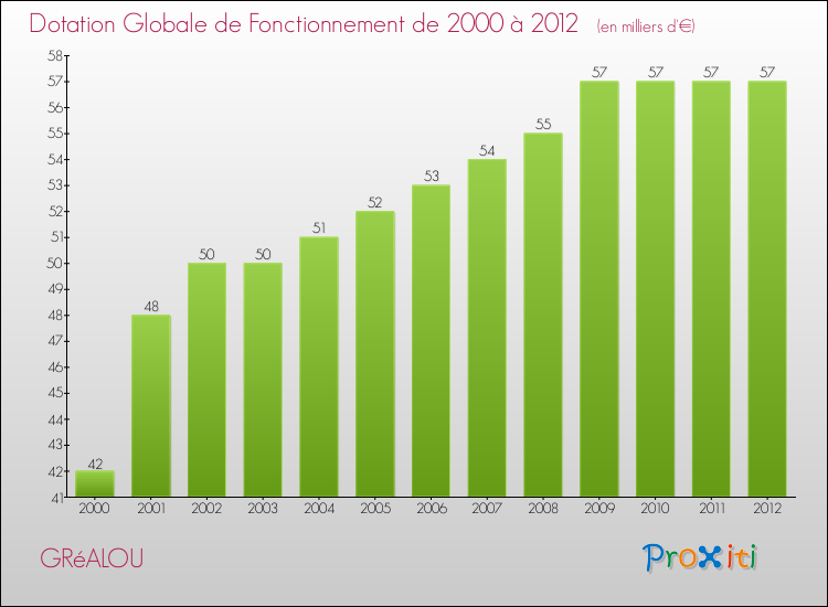 Evolution du montant de la Dotation Globale de Fonctionnement pour la commune de GRéALOU de 2000 à 2012 Evolution du montant de la Dotation Globale de Fonctionnement pour GRéALOU de 2000 à 2012