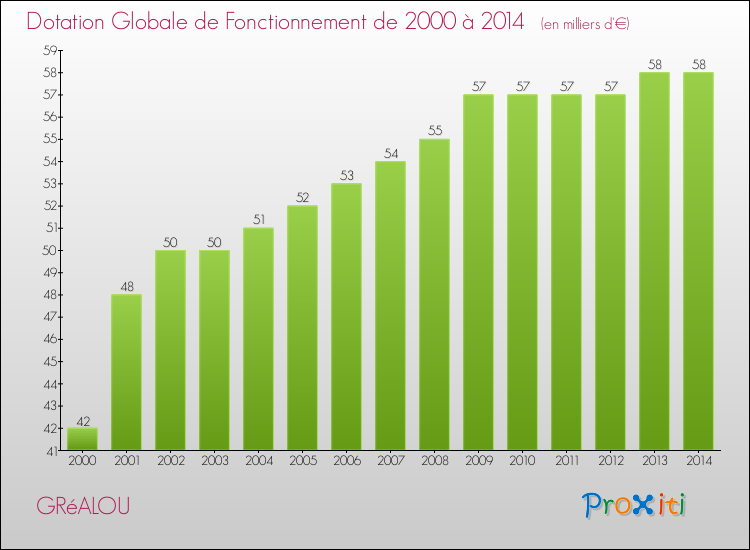 Evolution du montant de la Dotation Globale de Fonctionnement pour la commune de GRéALOU de 2000 à 2014 Evolution du montant de la Dotation Globale de Fonctionnement pour GRéALOU de 2000 à 2014