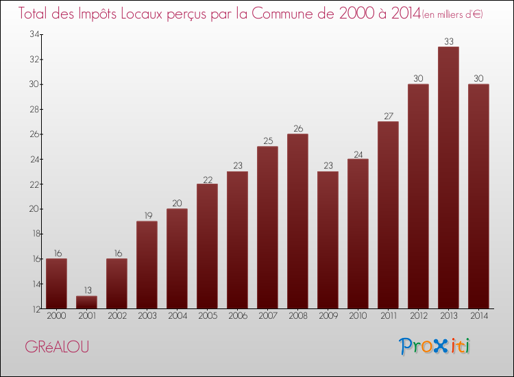 Evolution des Impôts Locaux pour la commune de GRéALOU de 2000 à 2014 Evolution des Impôts Locaux pour GRéALOU de 2000 à 2014