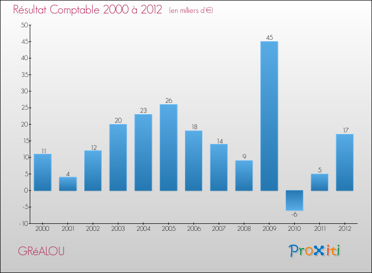 Evolution du résultat comptable pour la commune de GRéALOU de 2000 à 2012 Evolution du résultat comptable pour GRéALOU de 2000 à 2012