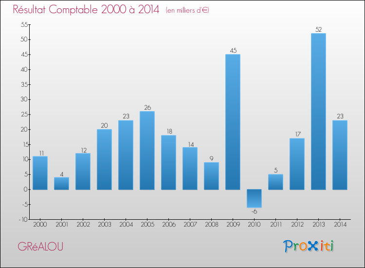 Evolution du résultat comptable pour la commune de GRéALOU de 2000 à 2014 Evolution du résultat comptable pour GRéALOU de 2000 à 2014