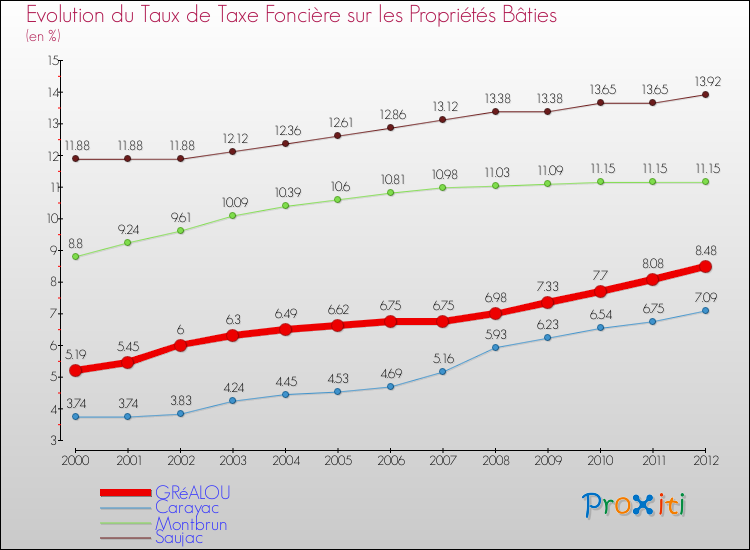 Evolution du taux de la taxe foncière sur le bati pour GRéALOU et les communes proches de 2000 à 2012 Comparaison des taux de taxe foncière sur le bati pour GRéALOU et les communes voisines de 2000 à 2012