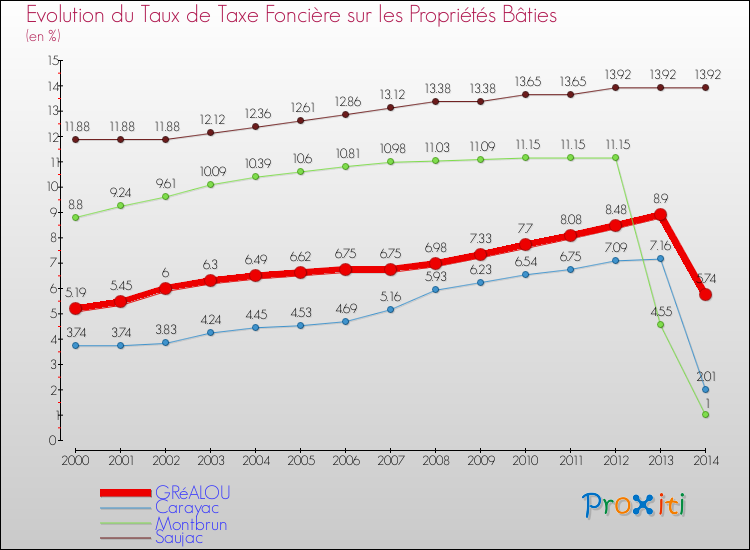 Evolution du taux de la taxe foncière sur le bati pour GRéALOU et les communes proches de 2000 à 2014 Comparaison des taux de taxe foncière sur le bati pour GRéALOU et les communes voisines de 2000 à 2014