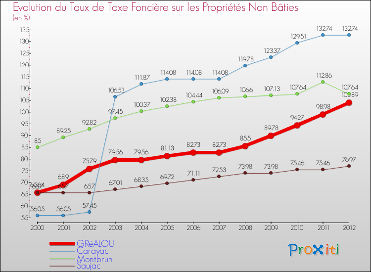Evolution du taux de la taxe foncière sur les immeubles et terrains non batis pour GRéALOU et les communes proches de 2000 à 2012 Comparaison des taux de la taxe foncière sur les immeubles et terrains non batis pour GRéALOU et les communes voisines de 2000 à 2012