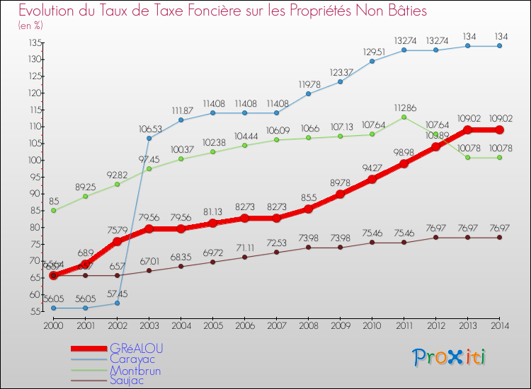 Evolution du taux de la taxe foncière sur les immeubles et terrains non batis pour GRéALOU et les communes proches de 2000 à 2014 Comparaison des taux de la taxe foncière sur les immeubles et terrains non batis pour GRéALOU et les communes voisines de 2000 à 2014