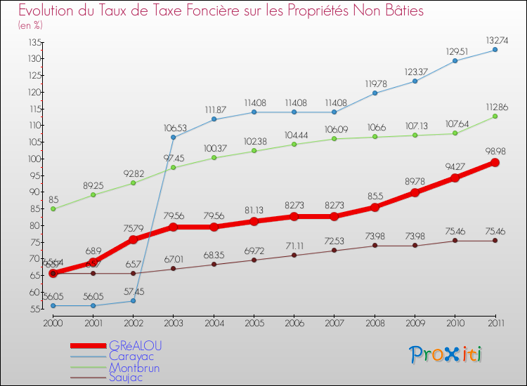 Evolution du taux de la taxe foncière sur les immeubles et terrains non batis pour GRéALOU et les communes proches Comparaison des taux de la taxe foncière sur les immeubles et terrains non batis pour GRéALOU et les communes voisines