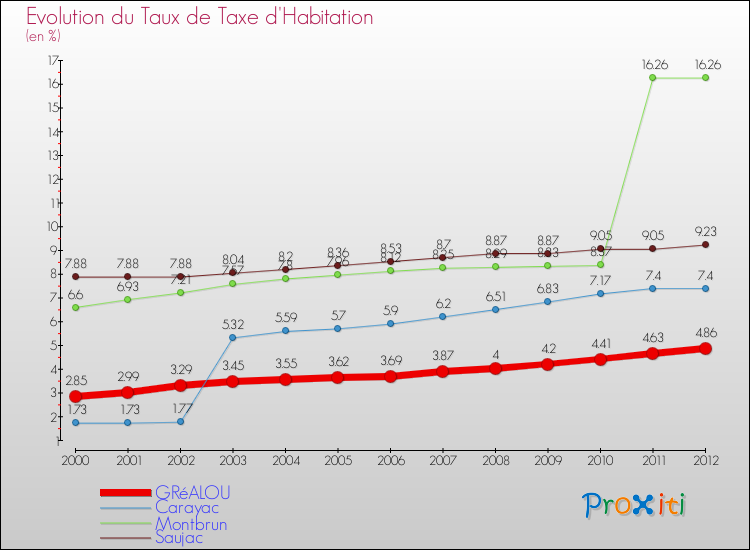 Evolution du taux de la taxe d'habitation pour GRéALOU et les communes proches Comparaison des taux de la taxe d'habitation pour GRéALOU et les communes voisines