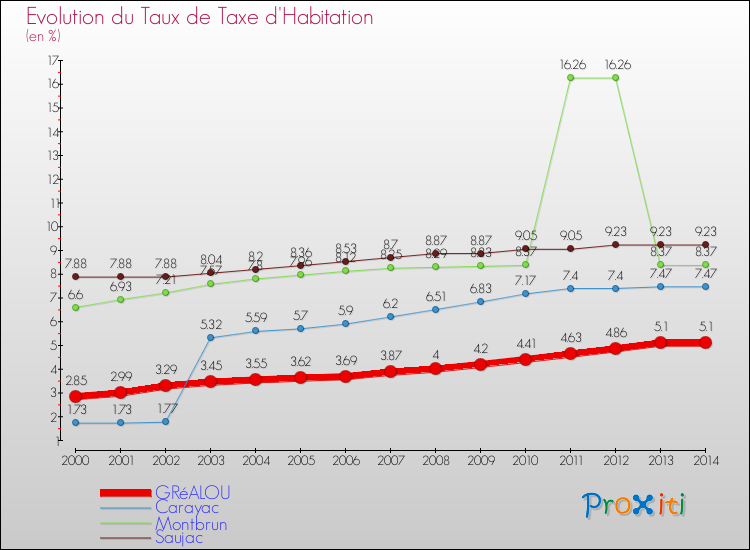 Evolution du taux de la taxe d'habitation pour GRéALOU et les communes proches de 2000 à 2014 Comparaison des taux de la taxe d'habitation pour GRéALOU et les communes voisines de 2000 à 2014