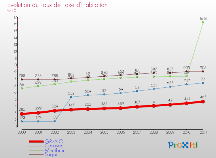 Evolution du taux de la taxe d'habitation pour GRéALOU et les communes proches Comparaison des taux de la taxe d'habitation pour GRéALOU et les communes voisines