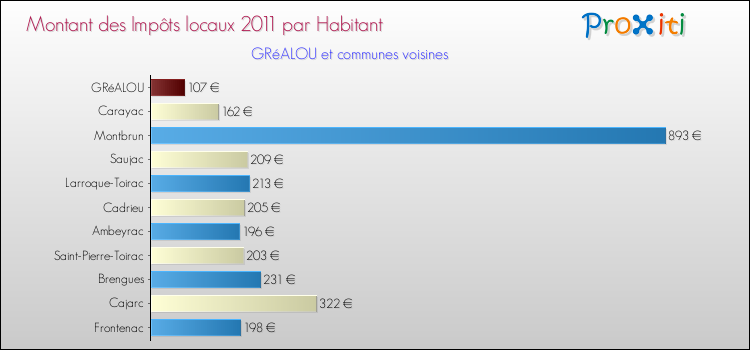 Montant des impôts locaux par Habitant pour GRéALOU et les communes proches Comparaison des impôts locaux par habitant pour GRéALOU et les communes voisines