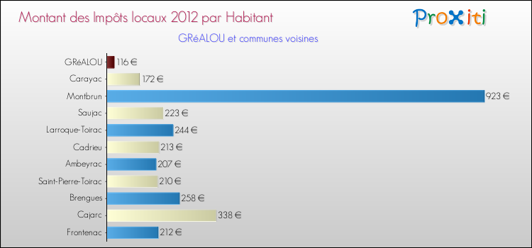 Montant des impôts locaux par Habitant pour GRéALOU et les communes proches Comparaison des impôts locaux par habitant pour GRéALOU et les communes voisines