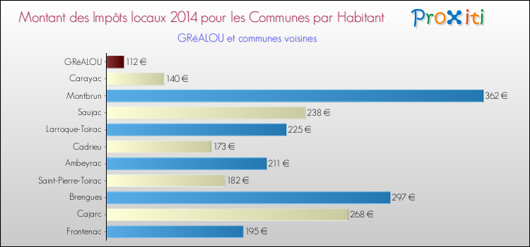 Montant des impôts locaux par Habitant pour GRéALOU et les communes proches en 2014 Comparaison des impôts locaux par habitant pour GRéALOU et les communes voisines en 2014