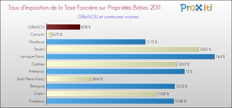 Taux d'imposition de la taxe foncière sur le bati 2011 pour GRéALOU et les communes proches Comparaison des taux d'imposition de la taxe foncière sur le bati 2011 pour GRéALOU et les communes voisines