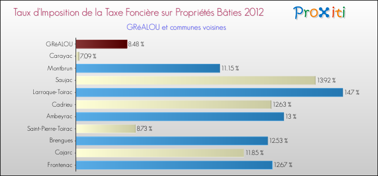 Taux d'imposition de la taxe foncière sur le bati 2012 pour GRéALOU et les communes proches Comparaison des taux d'imposition de la taxe foncière sur le bati 2012 pour GRéALOU et les communes voisines