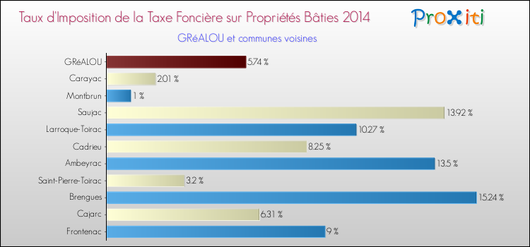 Taux d'imposition de la taxe foncière sur le bati 2014 pour GRéALOU et les communes proches Comparaison des taux d'imposition de la taxe foncière sur le bati 2014 pour GRéALOU et les communes voisines