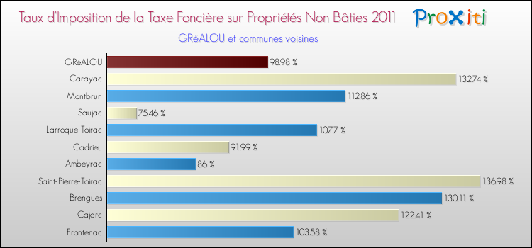 Taux d'imposition de la taxe foncière sur les immeubles et terrains non batis 2011 pour GRéALOU et les communes proches Comparaison des taux d'imposition de la taxe foncière sur les immeubles et terrains non batis 2011 pour GRéALOU et les communes voisines